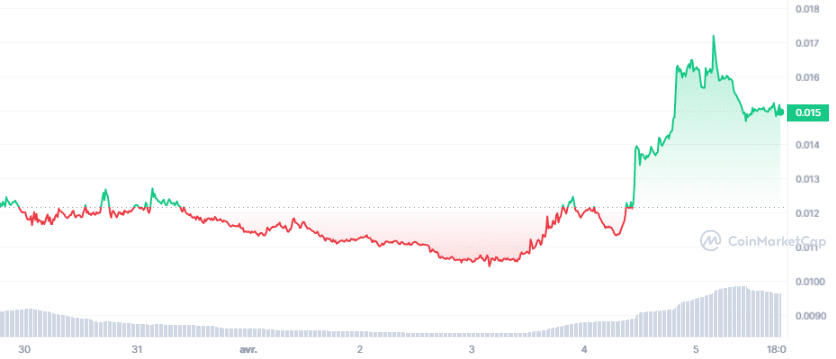 LINA_7D_graph_coinmarketcap