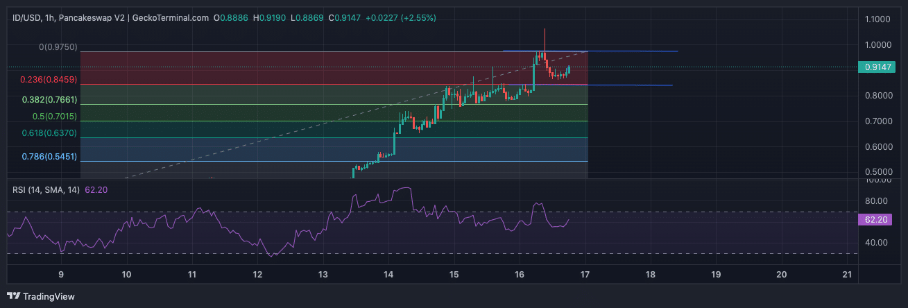 space id crypto prediction