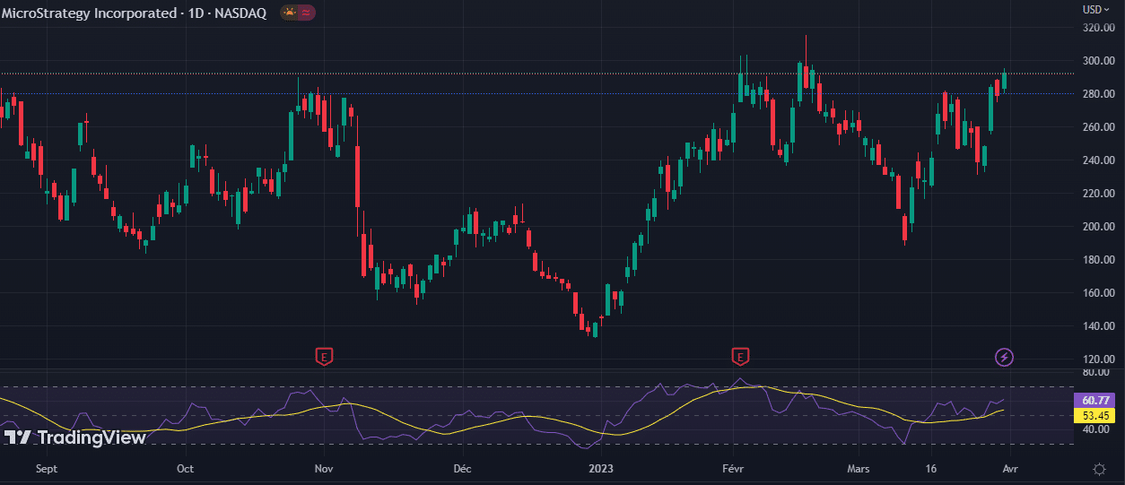 Prix de l'action MicroStrategy