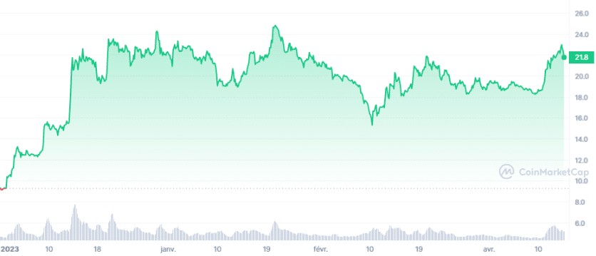 SOL_YTD_graph_coinmarketcap