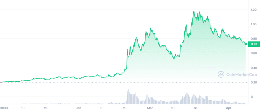 STX_YTD_graph_coinmarketcap