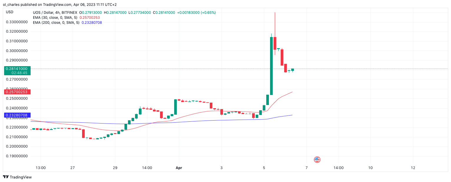 uos crypto prédiction