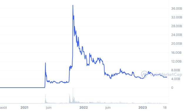 Analyse technique Shiba Inu - Capitalisation boursière de la crypto