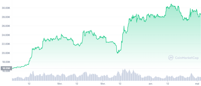 BTC_YTD_graph_coinmarketcap