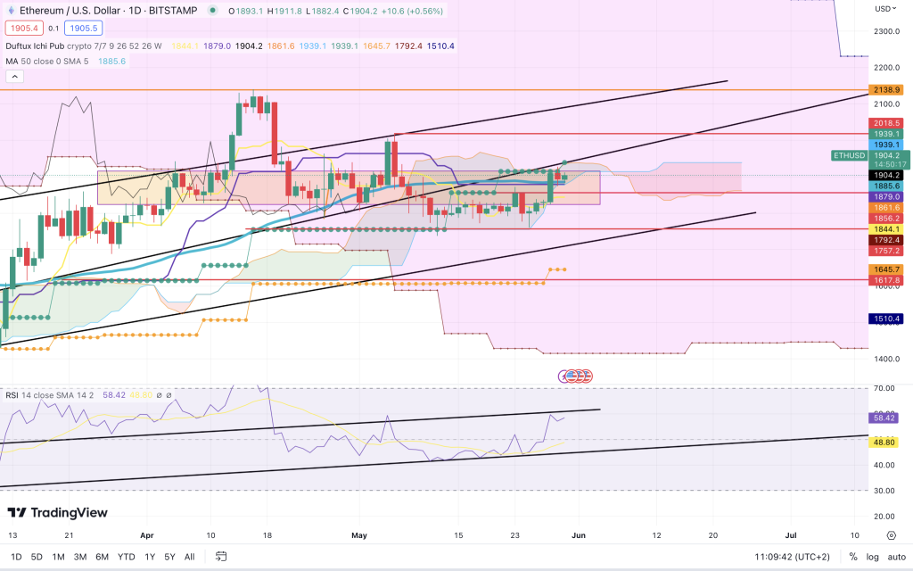 cours eth