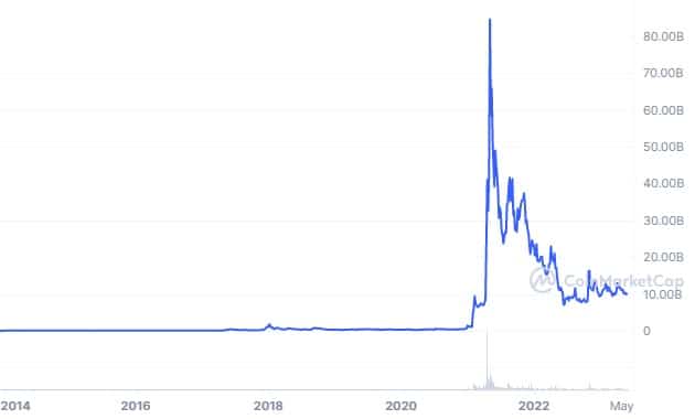 DOGE - Capitalisation boursière