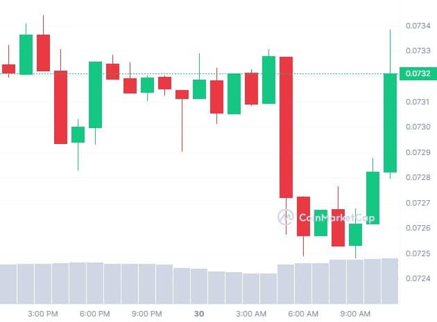 Dogecoin - Comment évolue le prix du DOGE