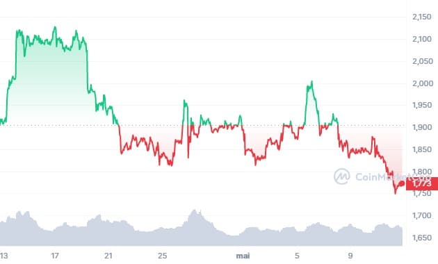 ETH_1M_graph_coinmarketcap