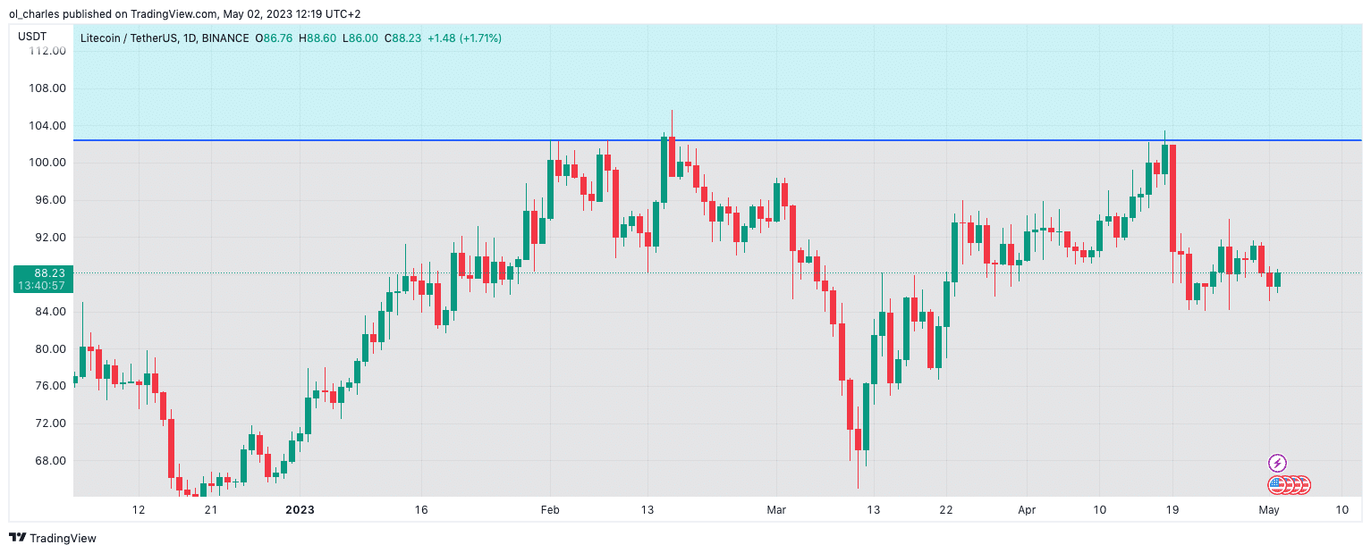 litecoin prédiction