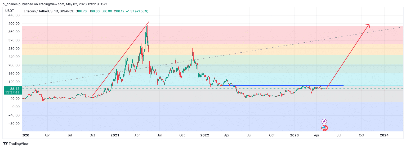 litecoin prédiction