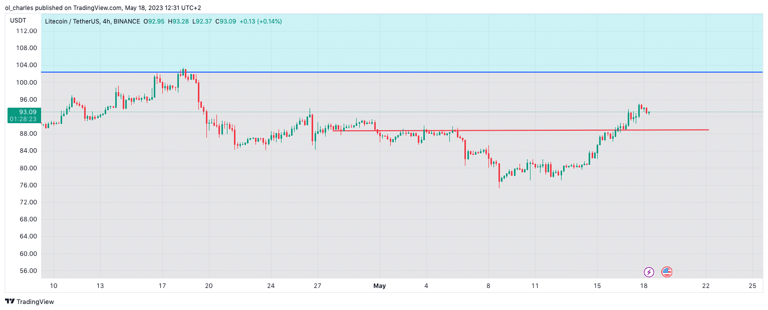 litecoin prédiction