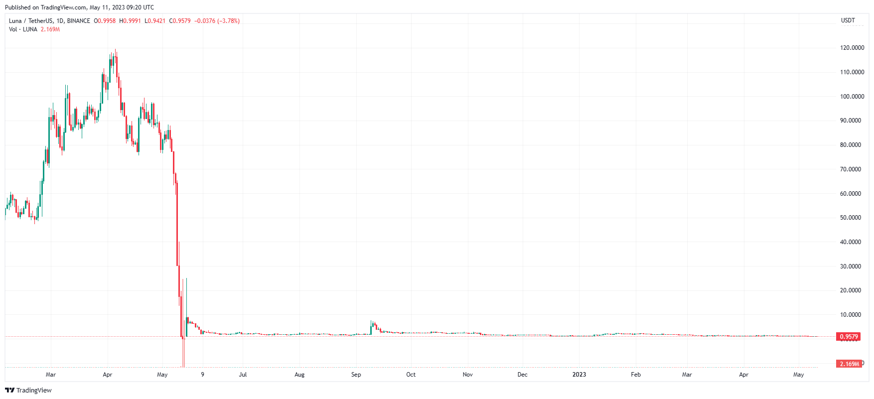 luna crypto