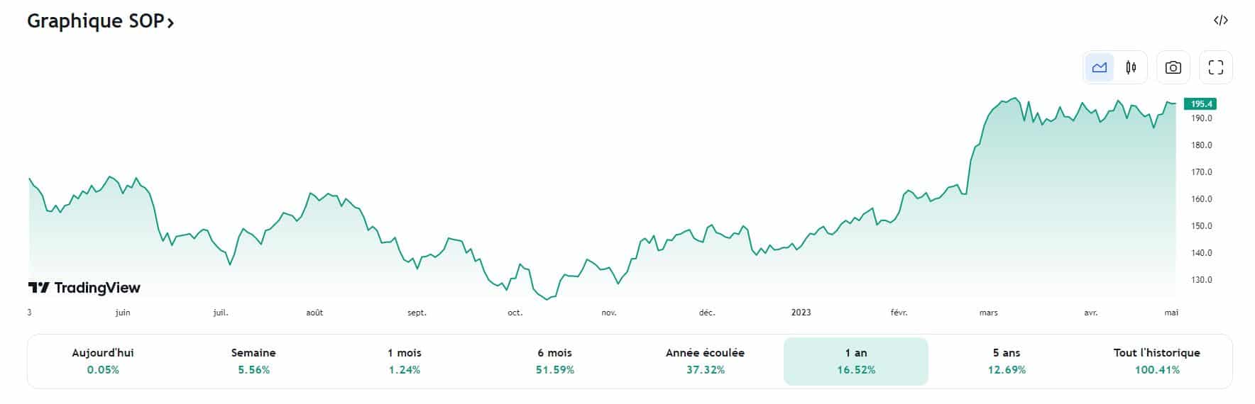 Sopra Steria - Historique du cours sur 1 an - Acheter action Sopra