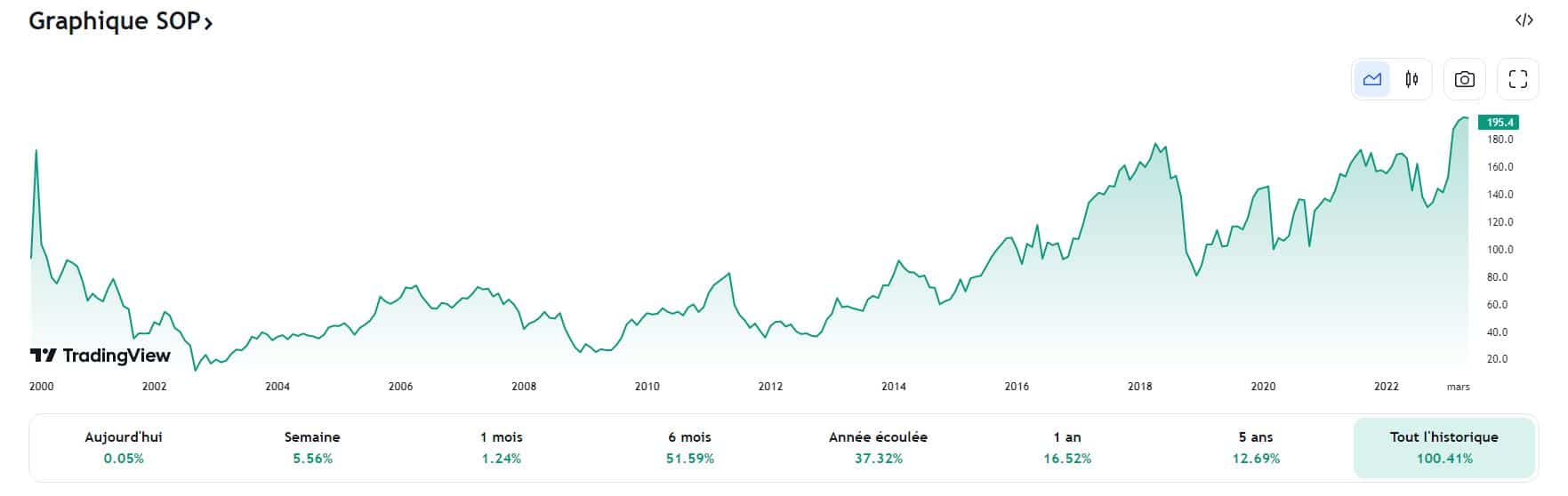 Sopra Steria - Tout l'historique du cours - Acheter action Sopra