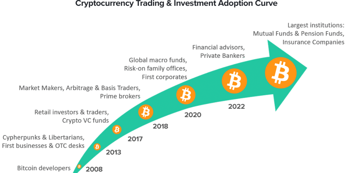 Adoption massive du Bitcoin par les institutions