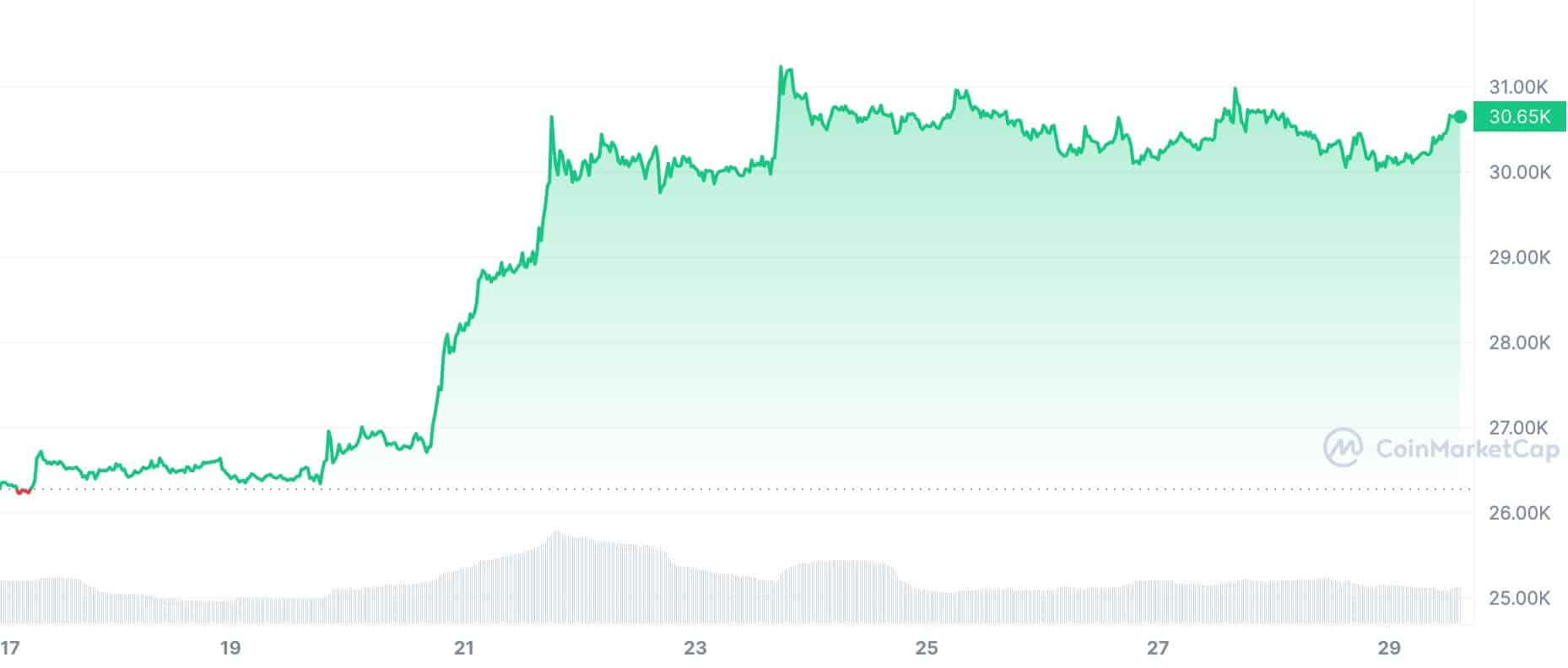 Un impact (très) positif sur le marché crypto !