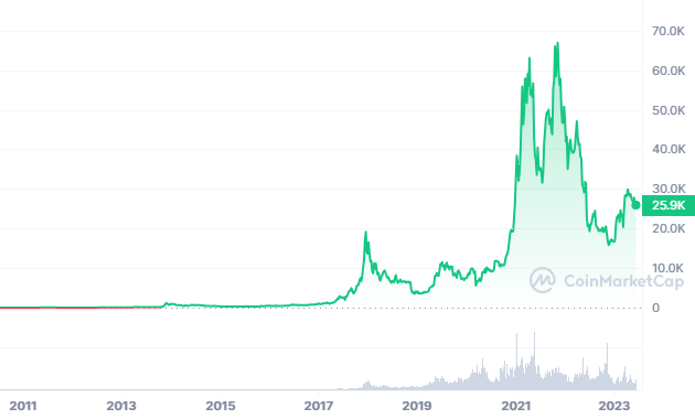 BTC_ALL_graph_coinmarketcap