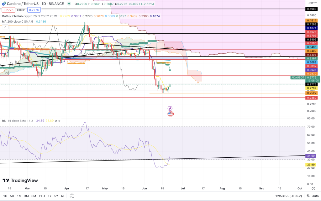 cours cardano