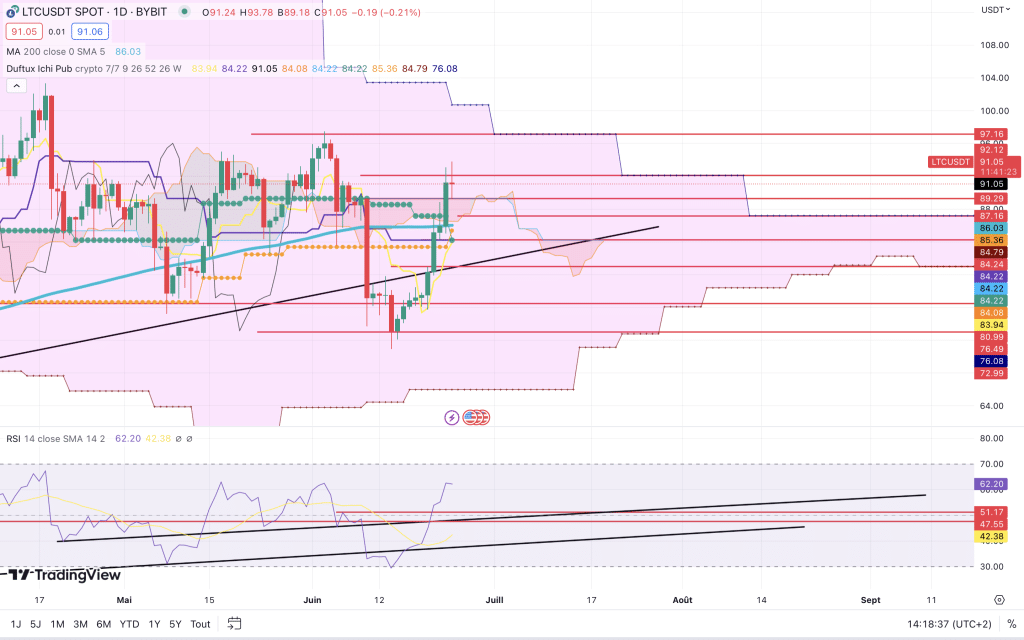 CRYPTO LTC