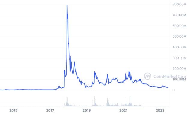 Évolution du prix de Monacoin