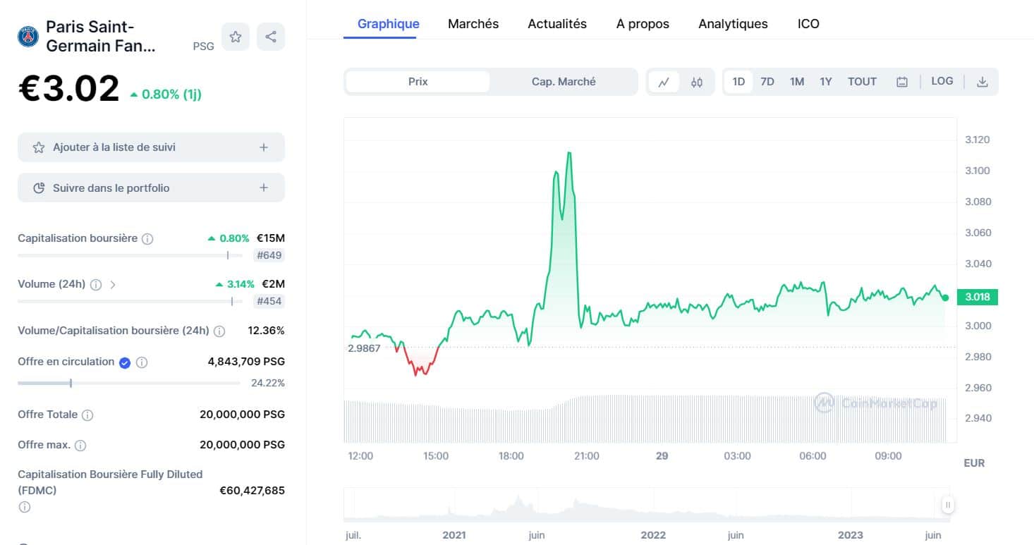 Graphique - Cours - PSG Fan Token