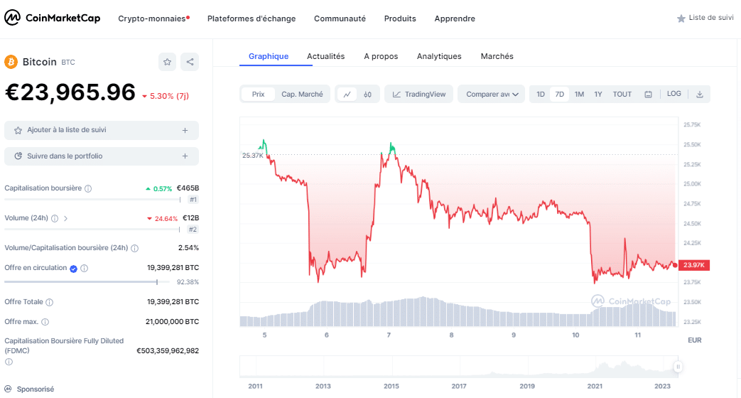 Le bitcoin chute avec la répression de la SEC