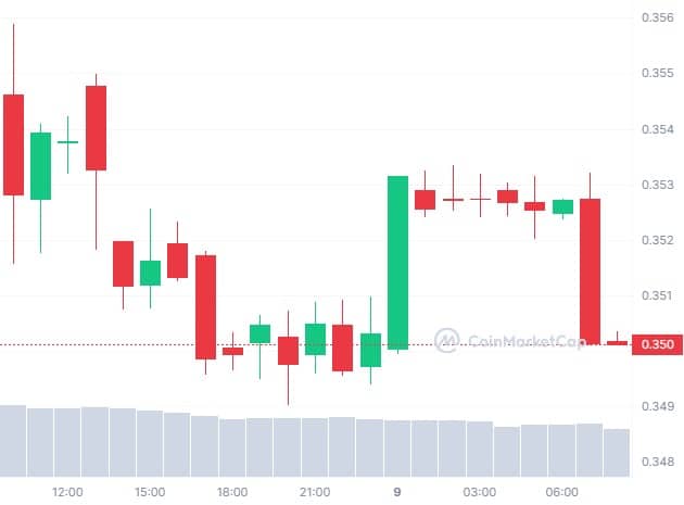 Mouvements de prix de Monacoin