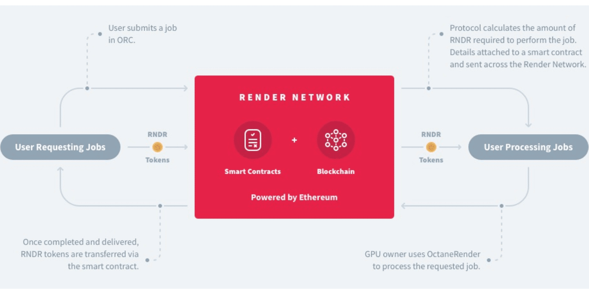 Render Token ($RNDR) - De quoi s’agit-il ?