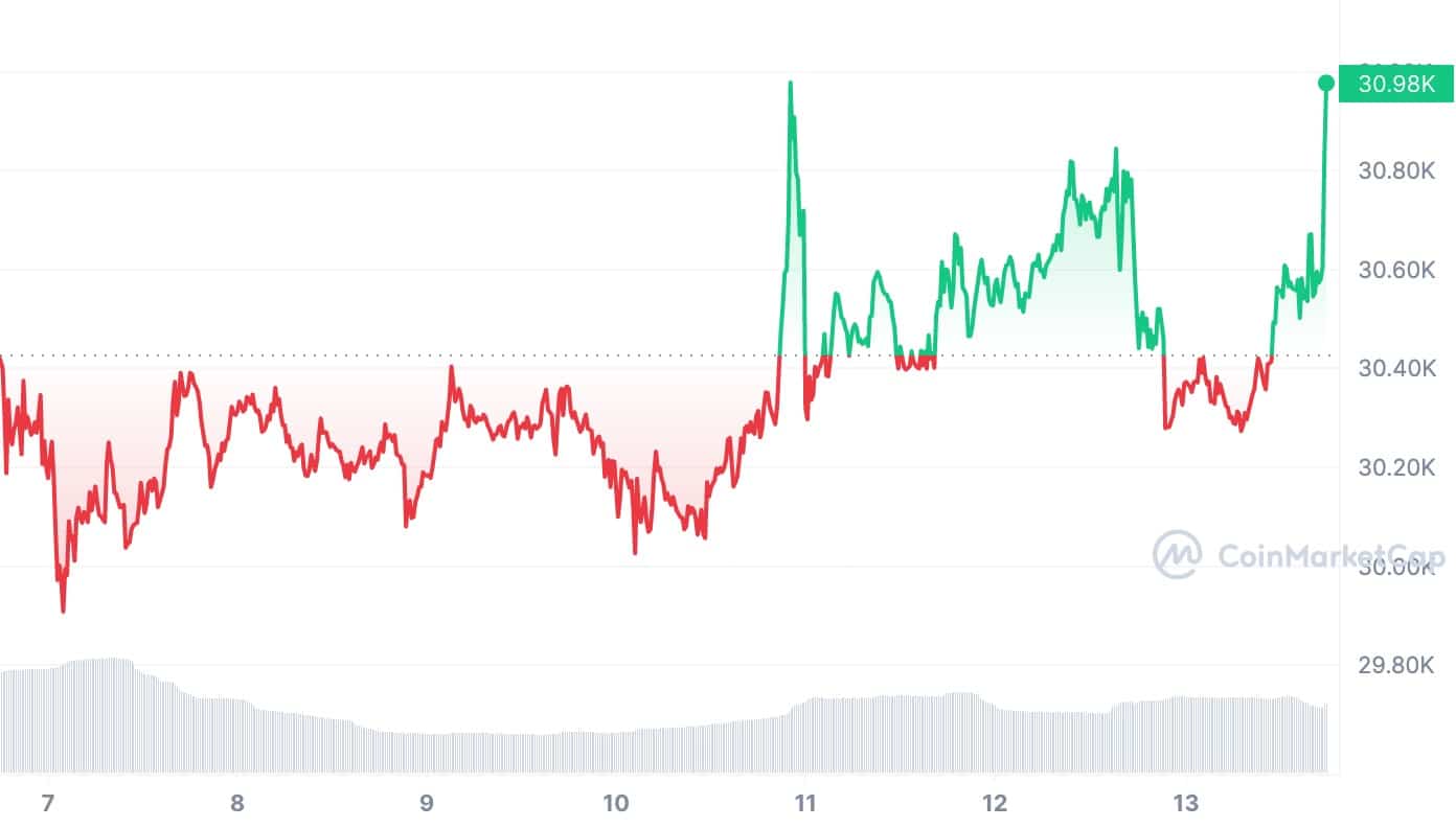 300 millions de dollars de Bitcoin déplacés !