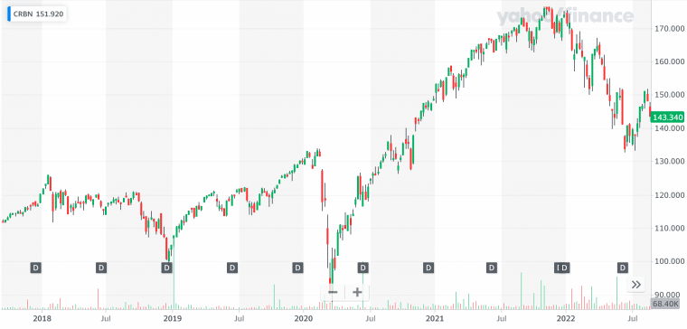 iShares MSCI ACWI Low Carbon Target ETF (CRBN)