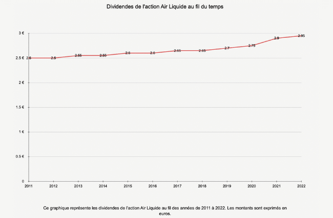 Dividendes de l'action Air Liquide