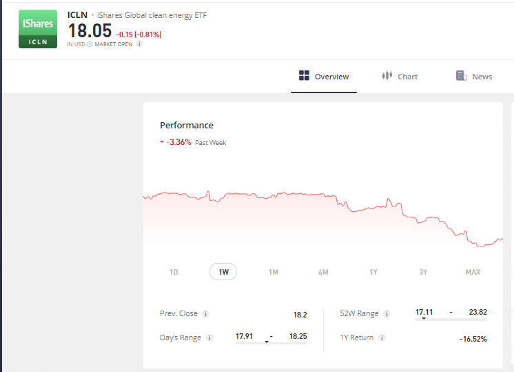 iShares Global Clean Energy ETF (ICLN) – meilleur investissement vert avec un ratio de dépenses bas de 0,40%