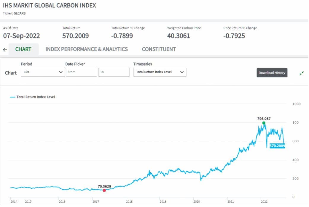 Indice IHS Markit Global Carbon 2022 - Crédit carbone