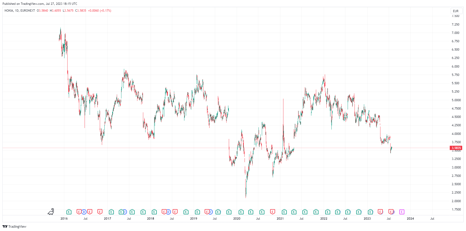 acheter action nokia graph