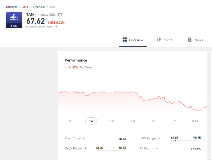 Invesco Solar ETF (TAN) - investissement durable et socialement responsable avec un ratio de dépenses de 0,66%