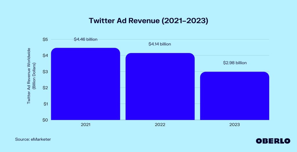 Twitter - revenues publicitaire ( 2021-2023 )