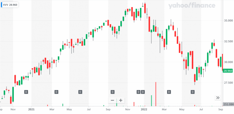 iShares ESG Screened S&P 500 ETF (XVV)