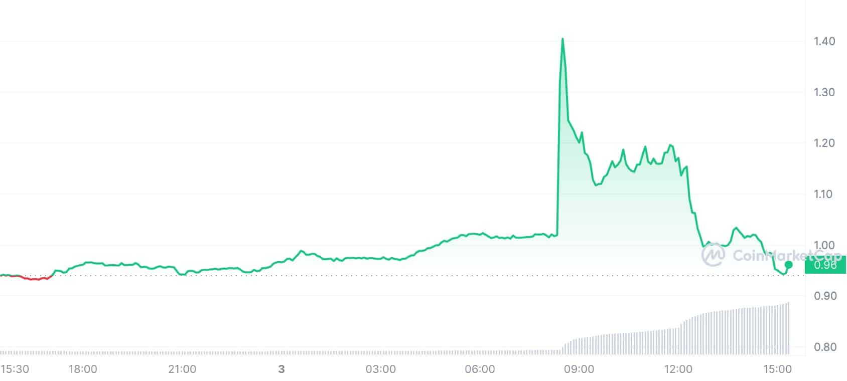 Binance liste PENDLE, le token explose