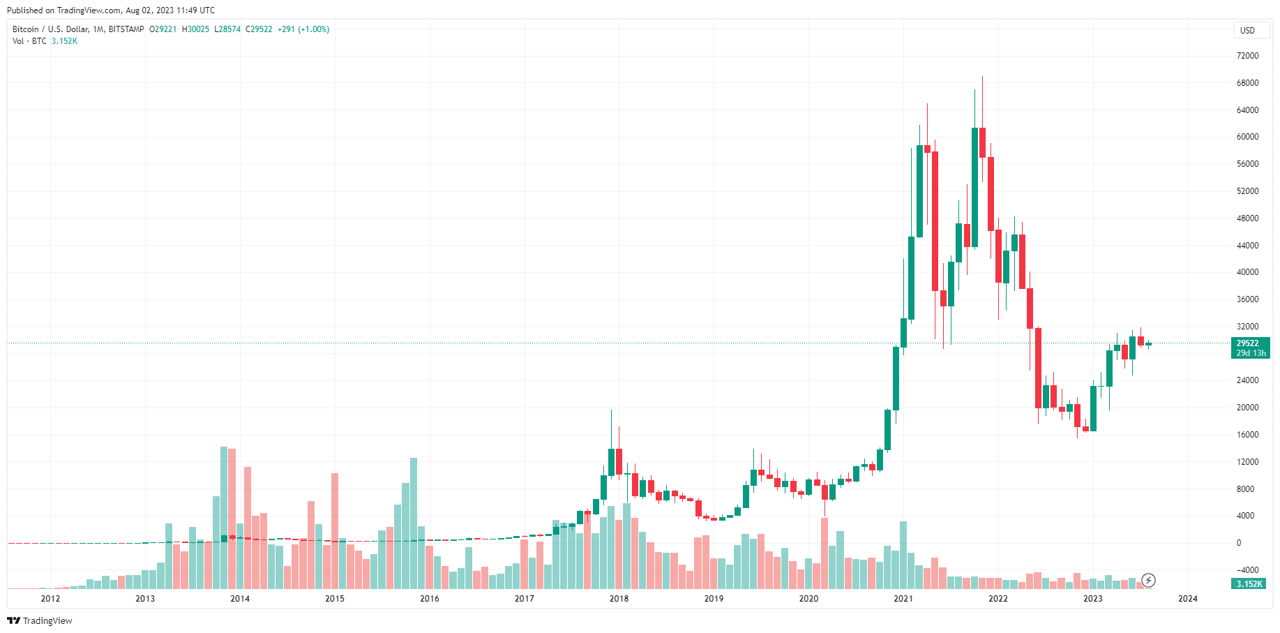 bitcoin plus stable qque l'or