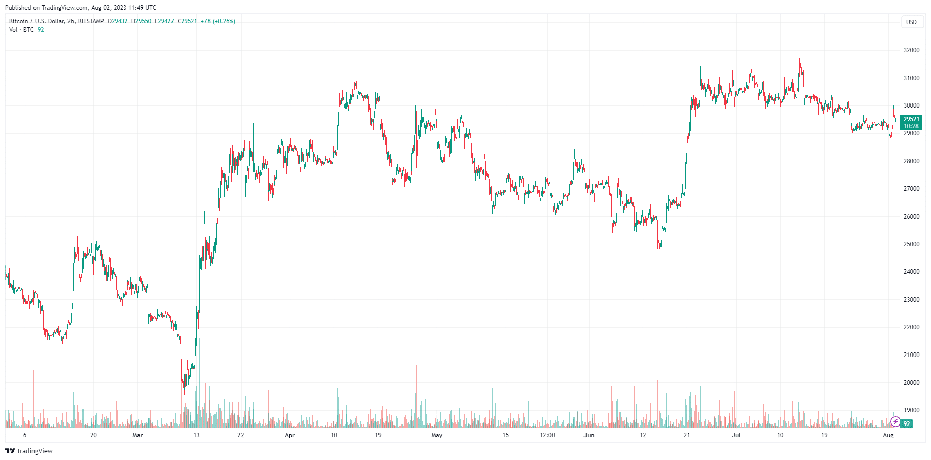 bitcoin 6 mois