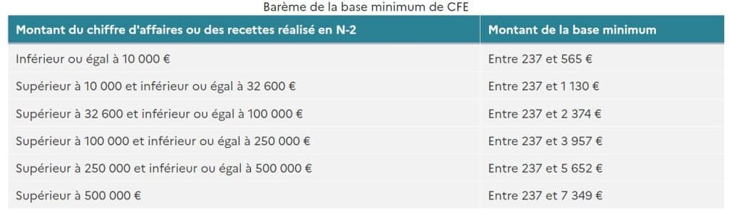 Barème CFE - Comment ouvrir une boutique en ligne