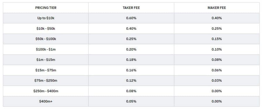 Coinbase - Structure de frais - Meilleurs crypto exchanges