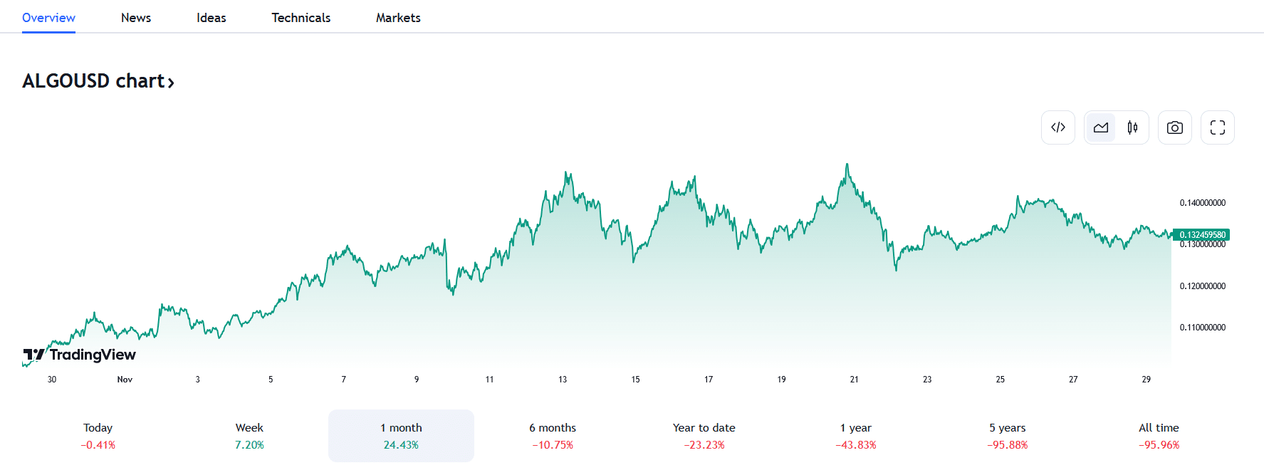 prix crypto algorand