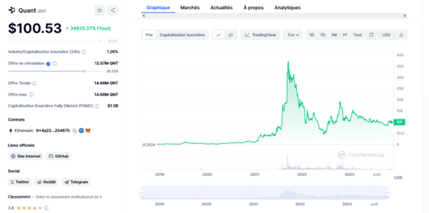 Acheter Quant : graphique