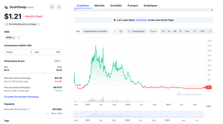 Acheter Sushiswap : Graphique