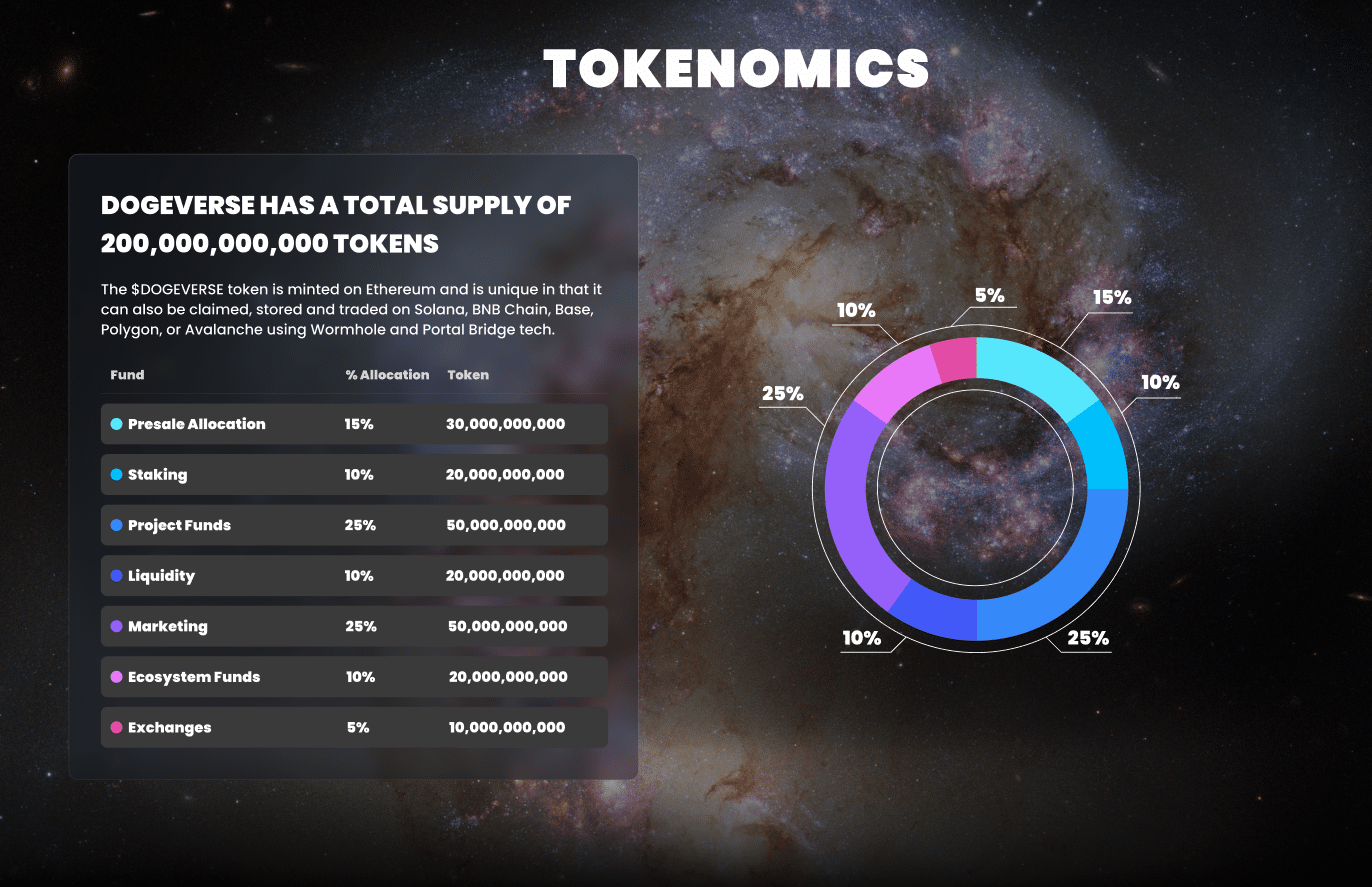 Un tableau présentant la tokenomics de Dogeverse, prédicitons de prix Dogeverse.