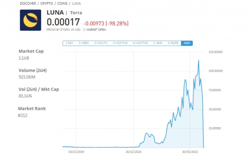 eToro – Από τις καλύτερες πλατφόρμες για αγορά Terra Luna