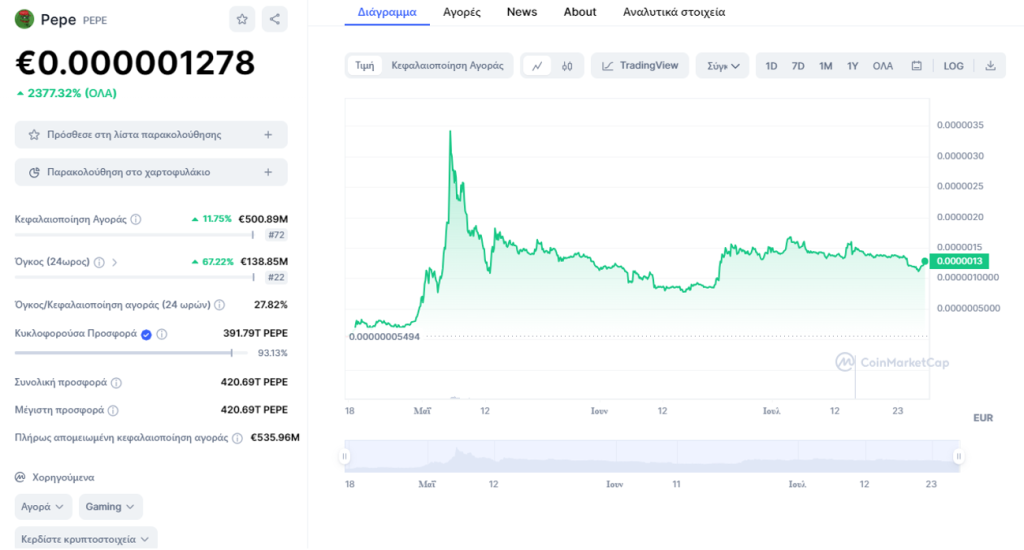 Αγορά Pepe Coin το 2024 | πλήρης οδηγός για αρχάριους