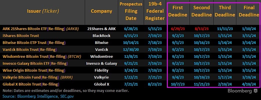 Bitcoin ETF - Χρονοδιάγραμμα