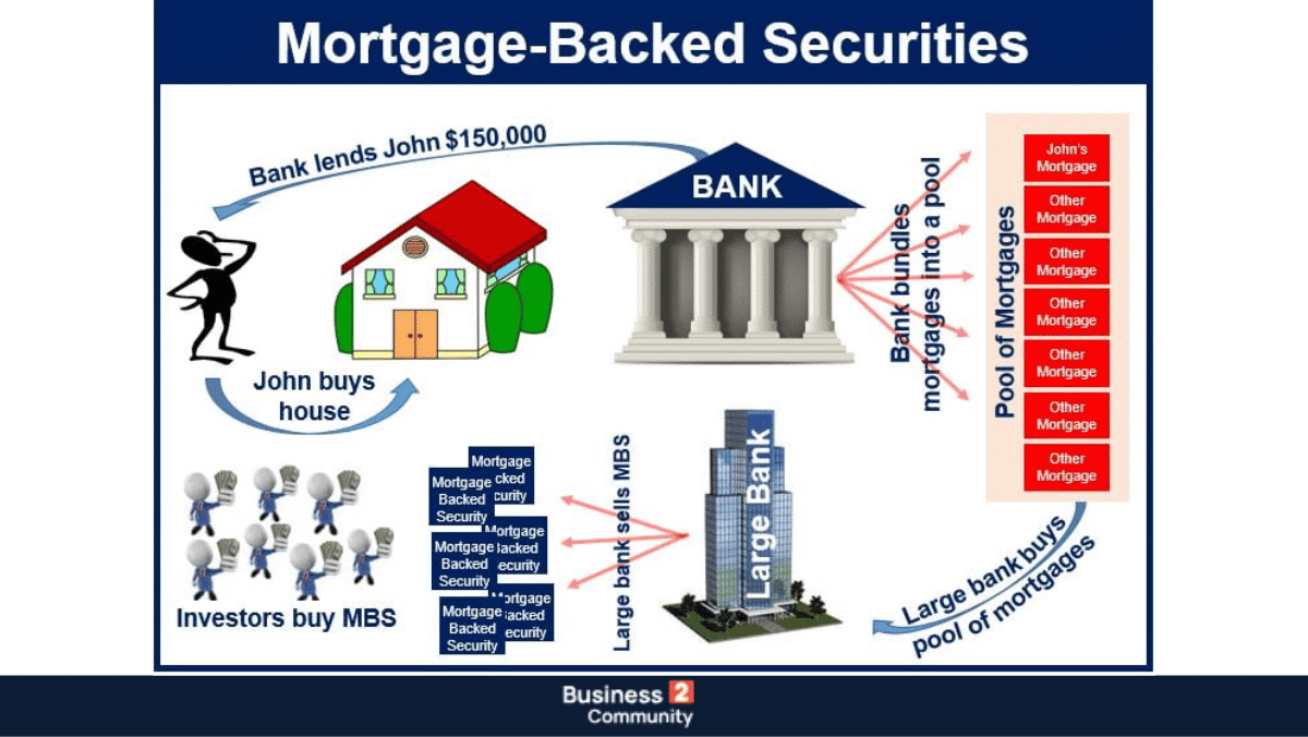 What are mortgage backed securities? How are they created? Τίτλοι που υποστηρίζονται από στεγαστικά δάνεια